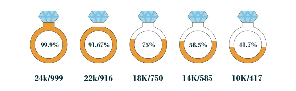Gold Purity and Percentages 24K, 22K, 18K, 14K and 10K