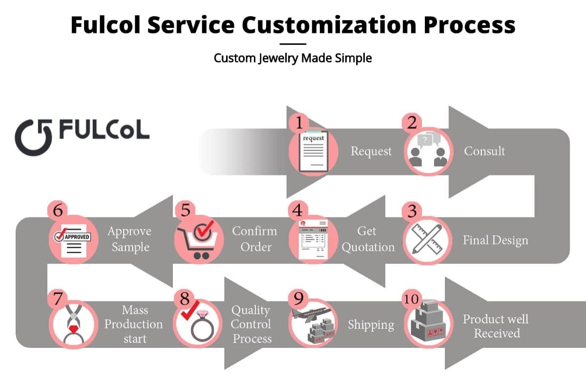 NO.3.Service Customization Proce
