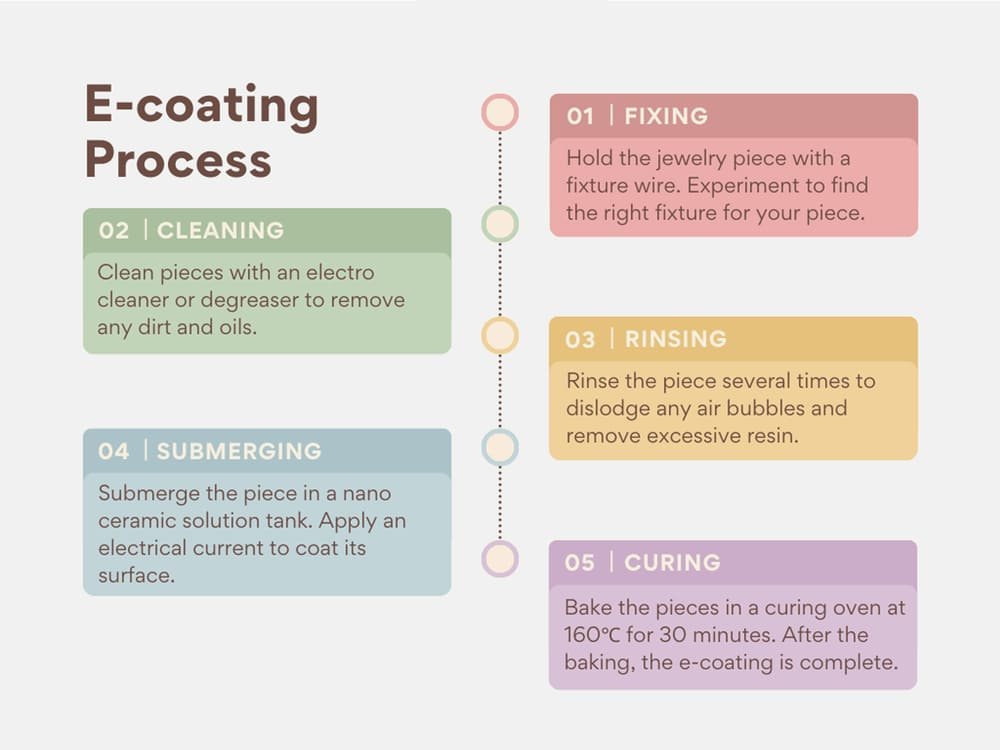 E-coatingProcess