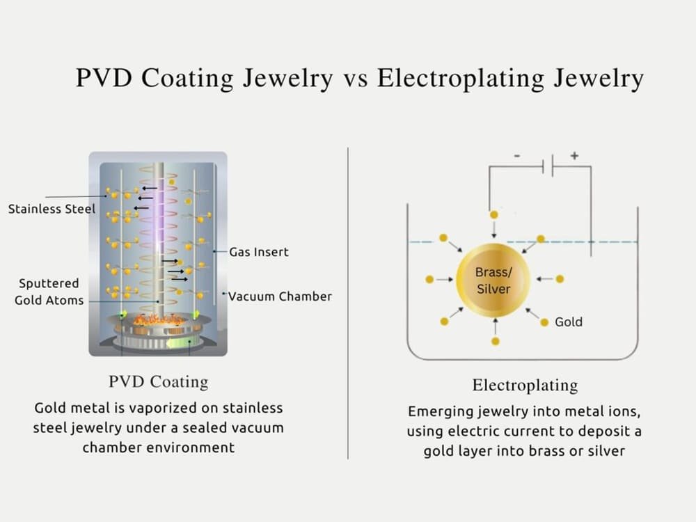PVD Coating Jewelry vs Electroplating Jewelry