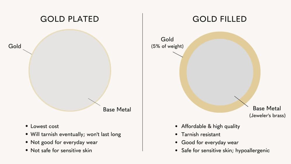 Gold Filled vs Gold Plated Effects