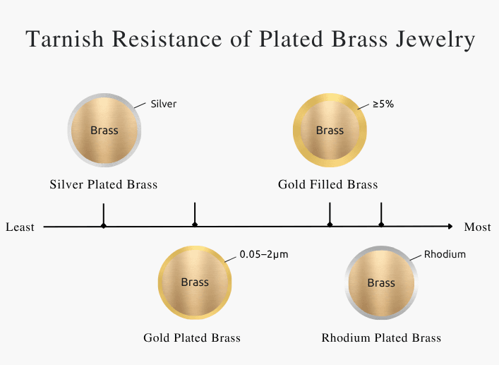 Tarnish Resistance of Plated Brass Jewelry